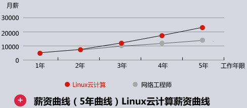 linux薪资曲线