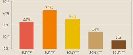 unity薪资分布