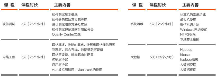 Java+3G+物联网软件工程师—郑州达内