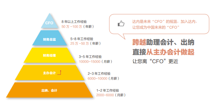 主办会计培训—郑州达内
